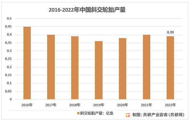 2016-2022年中国斜交轮胎产量