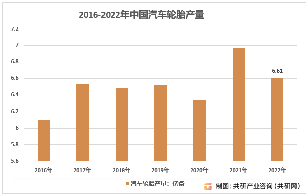 2016-2022年中国汽车轮胎产量