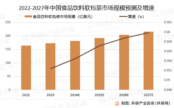 2022-2027年中国食品饮料软包装市场规模预测及增速