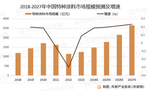 2018-2027年中国特种涂料市场规模预测及增速