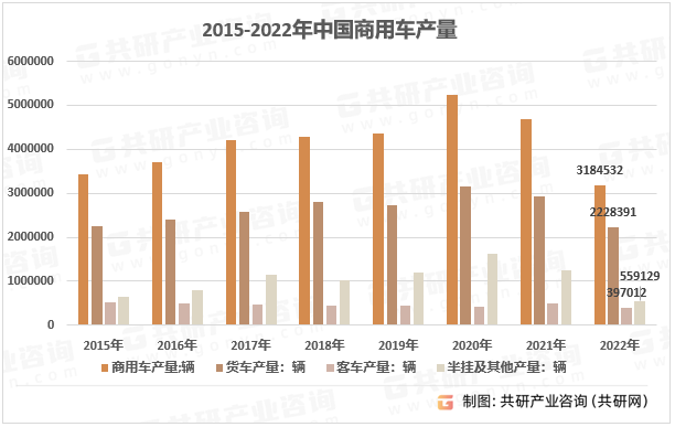 2015-2022年中国商用车产量