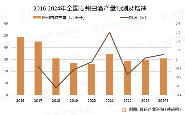 2016-2024年全国贵州白酒产量预测及增速