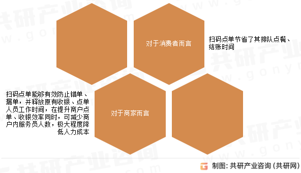 扫码点单优势
