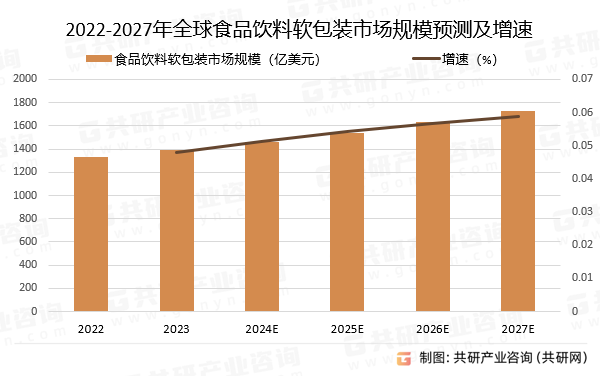 2022-2027年全球食品饮料软包装市场规模预测及增速