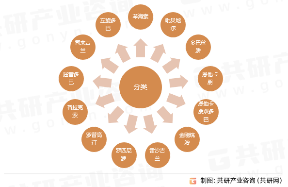 抗帕金森病药分类
