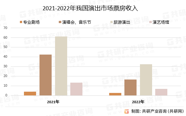 2021-2022年我国演出市场票房收入