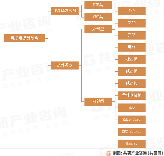 电子连接器分类