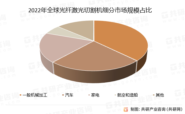 2022年全球光纤激光切割机细分市场规模占比