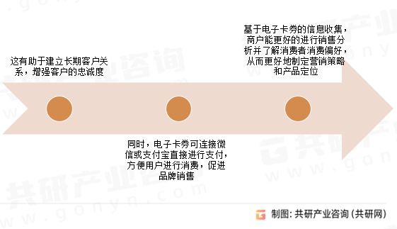 电子卡券主要作用
