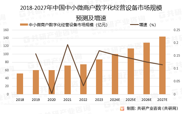 2018-2027年中国中小微商户数字化经营设备市场规模预测及增速