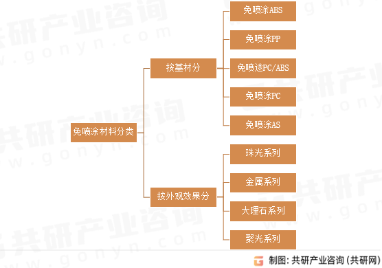 免喷涂材料分类