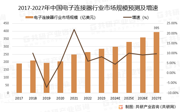 2017-2027年中国电子连接器行业市场规模预测及增速