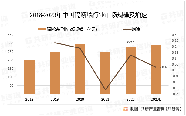 2018-2023年中国隔断墙行业市场规模及增速