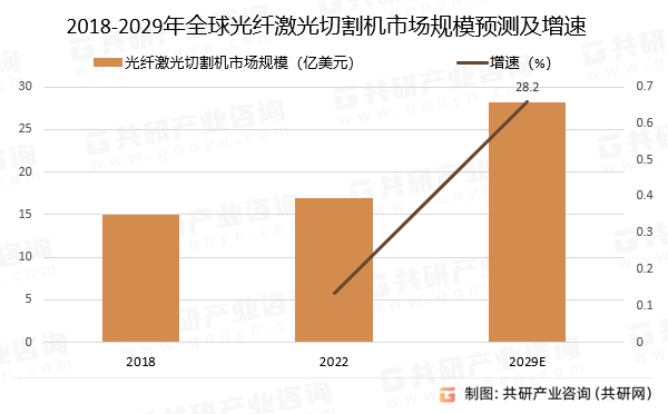 2018-2029年全球光纤激光切割机市场规模预测及增速