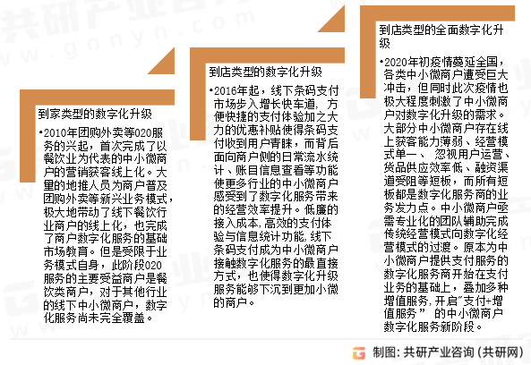 中国中小微商户数字化升级服务行业发展历程
