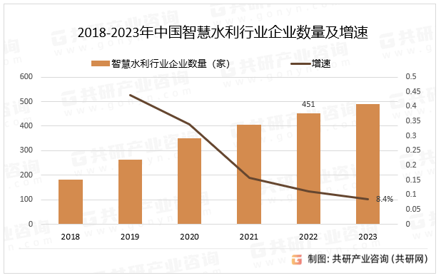 2018-2023年中国智慧水利行业企业数量及增速