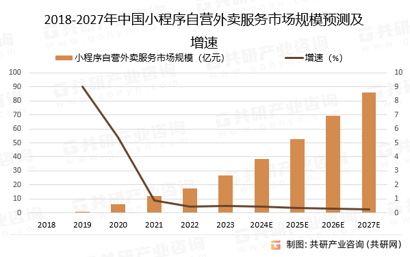 2018-2027年中国小程序自营外卖服务市场规模预测及增速
