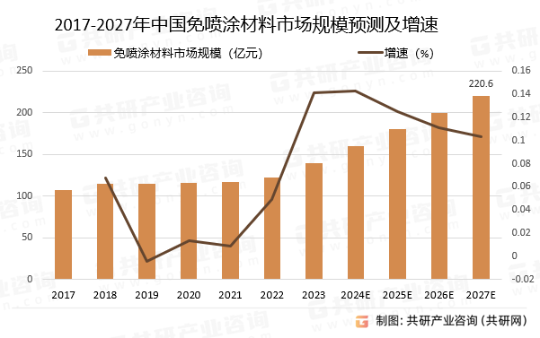 2017-2027年中国免喷涂材料市场规模预测及增速