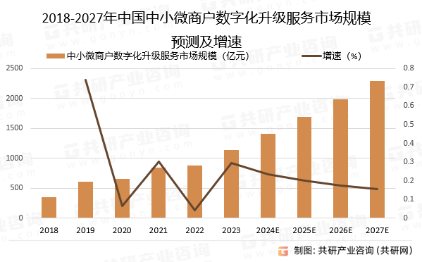 2018-2027年中国中小微商户数字化升级服务市场规模预测及增速
