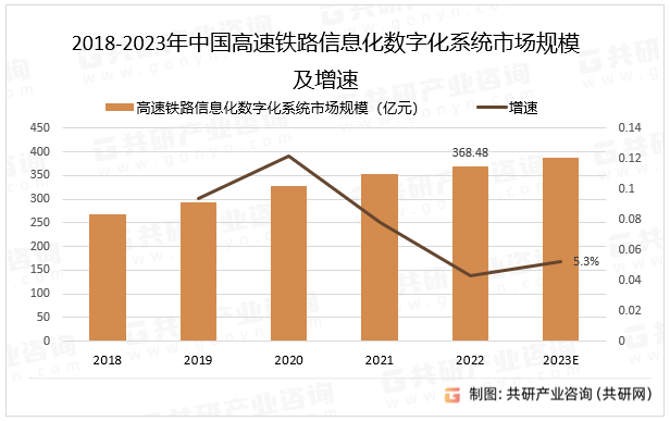 2018-2023年中国高速铁路信息化数字化系统市场规模及增速