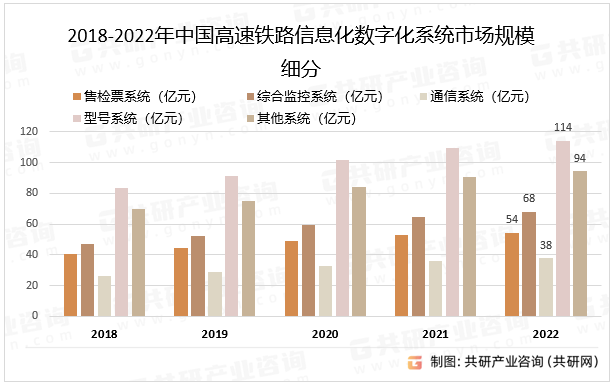 2018-2022年中国高速铁路信息化数字化系统市场规模细分