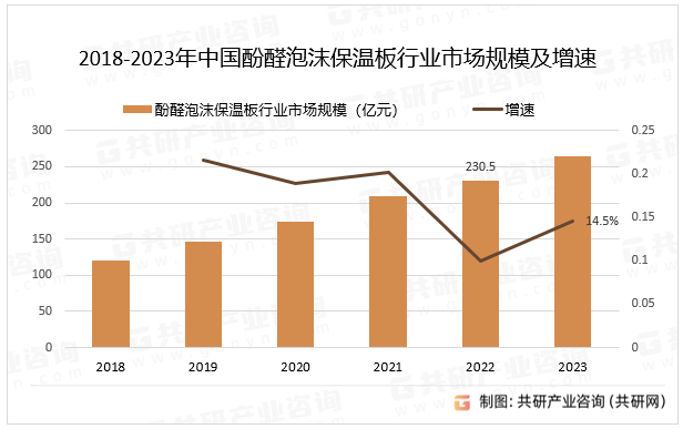 2018-2023年中国酚醛泡沫保温板行业市场规模及增速
