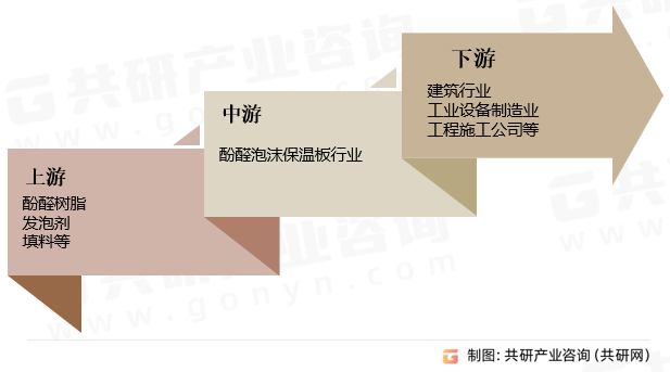 酚醛泡沫保温板行业产业链