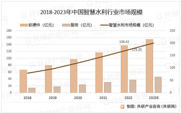 2018-2023年中国智慧水利市场规模