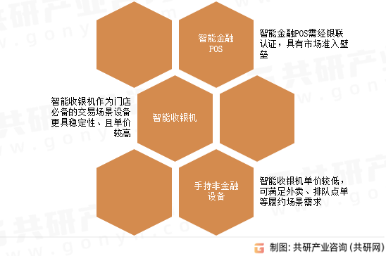 数字化经营设备种类
