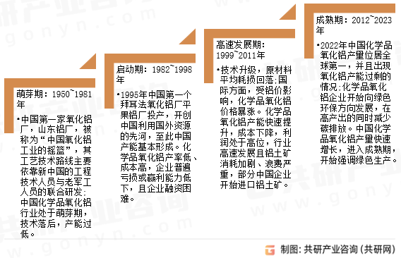 化学品氧化铝发展历程