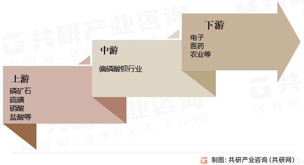 偏磷酸钡行业产业链