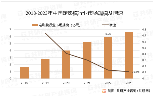 2018-2023年中国定影膜行业市场规模及增速