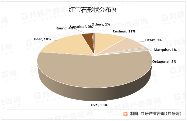 红宝石形状分布图