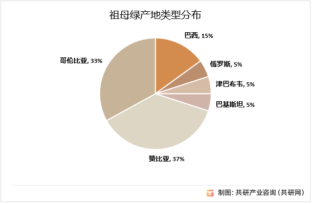 祖母绿产地类型分布