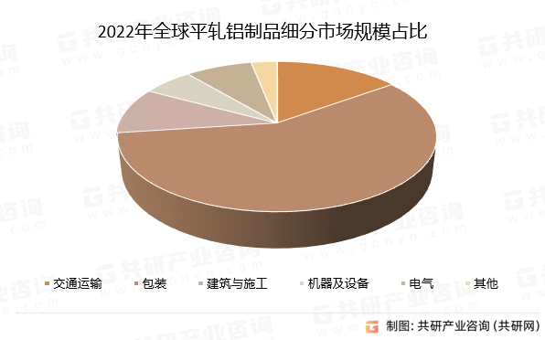 2022年全球平轧铝制品细分市场规模占比