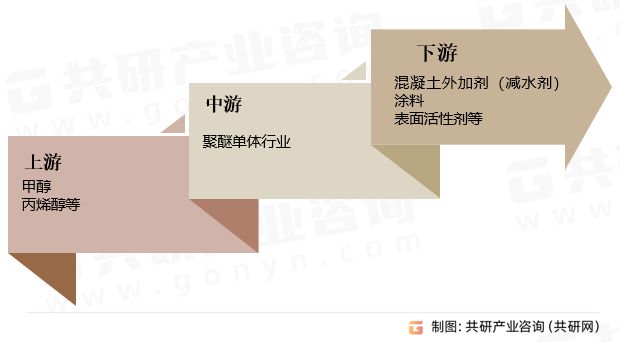 聚醚单体行业产业链