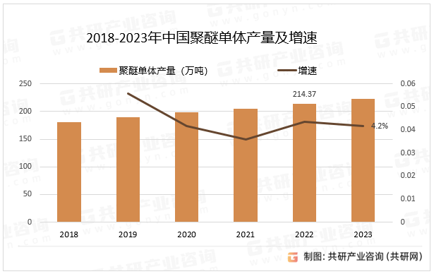 2018-2023年中国聚醚单体产量及增速