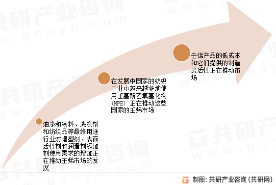 壬烯发展趋势