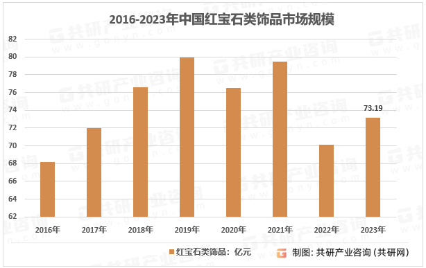 2016-2023年中国红宝石类饰品市场规模