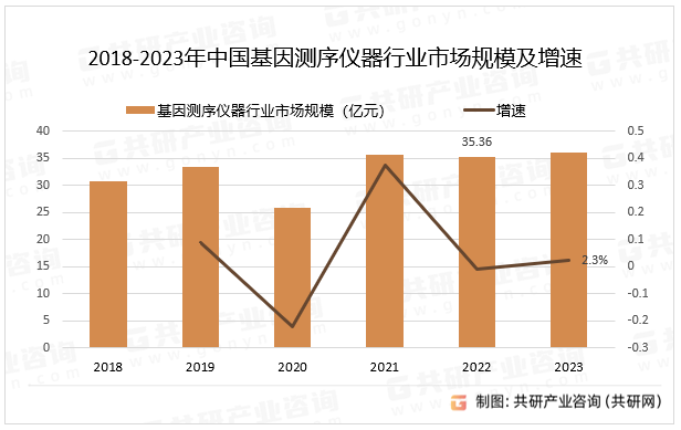 2018-2023年中国基因测序仪器行业市场规模及增速