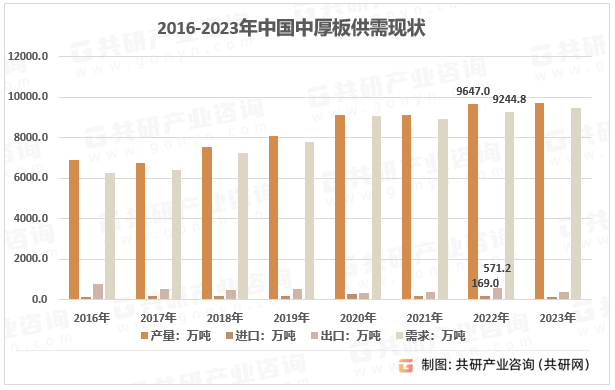 2016-2023年中国中厚板供需现状