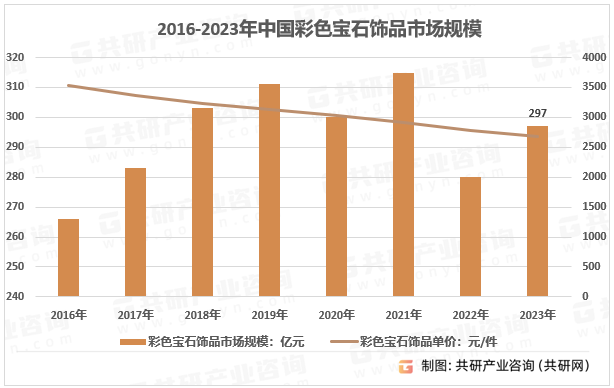 2016-2023年中国彩色宝石饰品市场规模