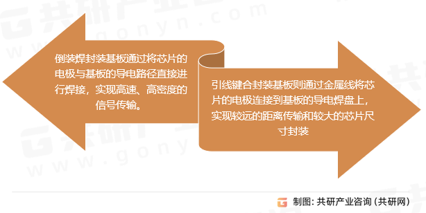 IC载板分类