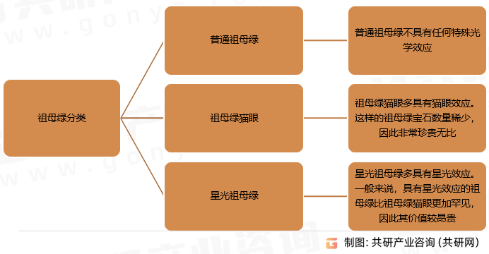 祖母绿分类