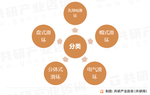 导电滑环分类