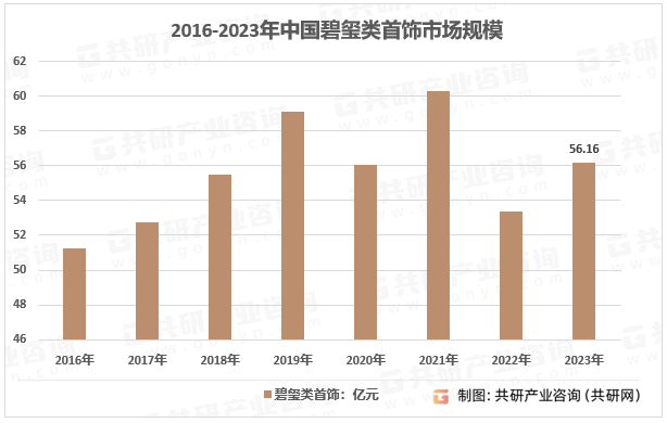 2016-2023年中国碧玺类首饰市场规模