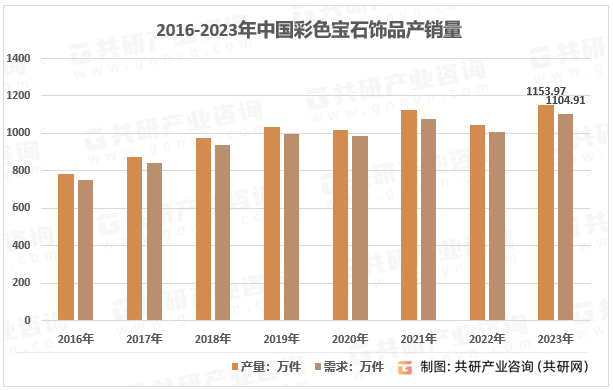 2016-2023年中国彩色宝石饰品产销量