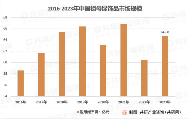 2016-2023年中国祖母绿饰品市场规模