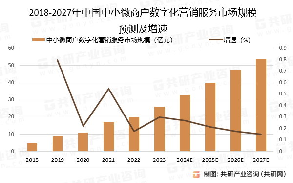 2018-2027年中国中小微商户数字化营销服务市场规模预测及增速