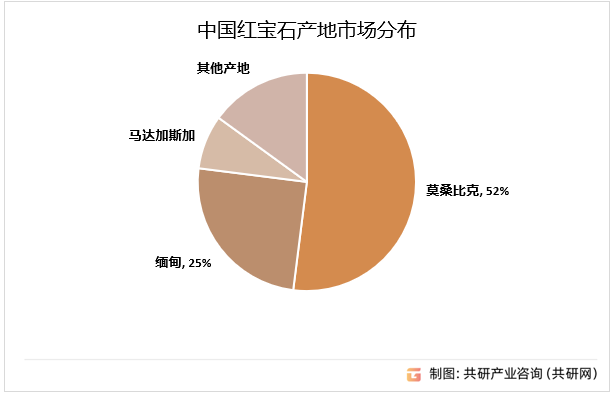 中国红宝石产地市场分布